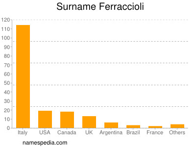 Familiennamen Ferraccioli