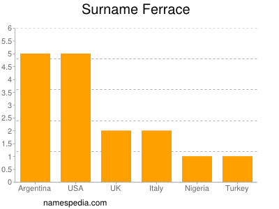 nom Ferrace