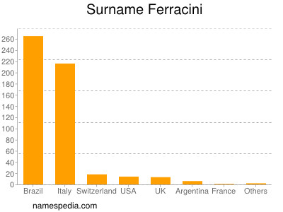 Familiennamen Ferracini