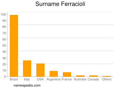 Familiennamen Ferracioli