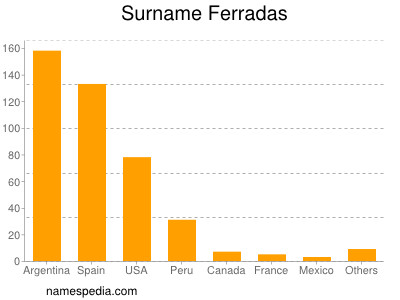 Surname Ferradas