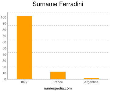 Familiennamen Ferradini