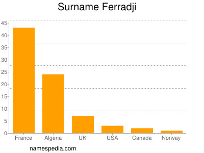 Surname Ferradji