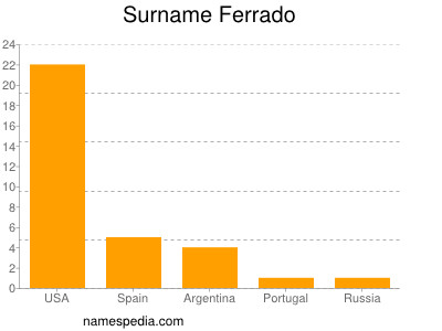 Familiennamen Ferrado