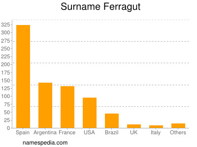 Familiennamen Ferragut