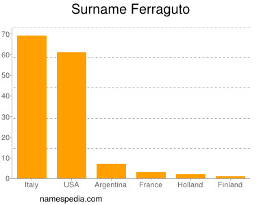nom Ferraguto