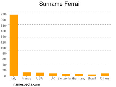 Familiennamen Ferrai