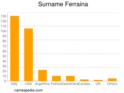 Familiennamen Ferraina