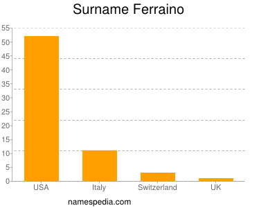 Familiennamen Ferraino