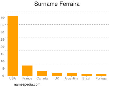 Surname Ferraira