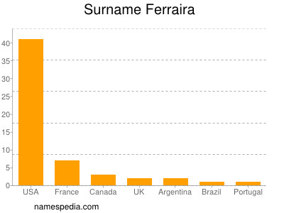 nom Ferraira