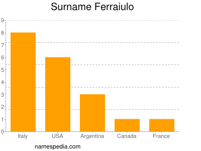 Surname Ferraiulo