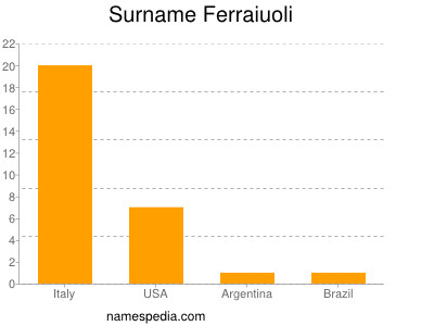 Surname Ferraiuoli