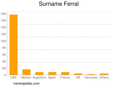 Familiennamen Ferral