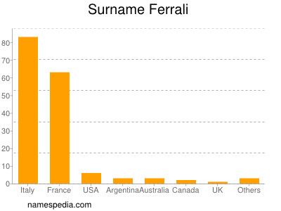 Surname Ferrali