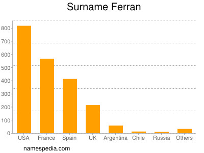 Familiennamen Ferran