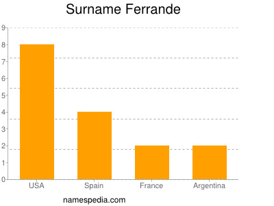 Familiennamen Ferrande