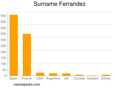 Familiennamen Ferrandez