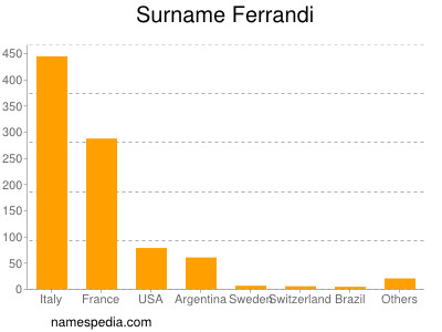 Surname Ferrandi