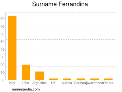 Familiennamen Ferrandina