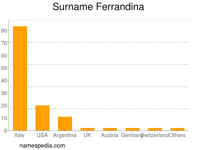 nom Ferrandina