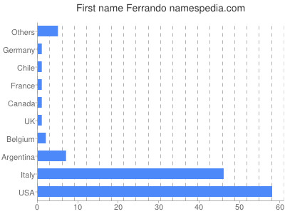 Vornamen Ferrando