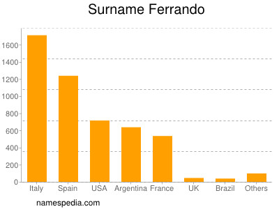 Familiennamen Ferrando