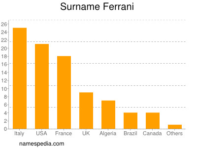Familiennamen Ferrani