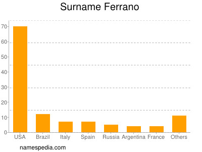 Surname Ferrano