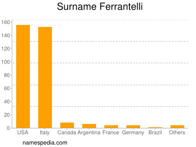 nom Ferrantelli