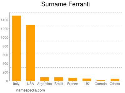 Familiennamen Ferranti