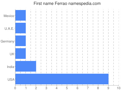 Vornamen Ferrao