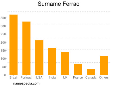 Familiennamen Ferrao