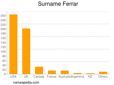 Familiennamen Ferrar