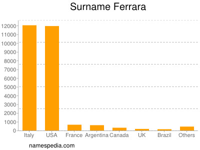 nom Ferrara