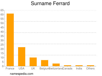 Familiennamen Ferrard