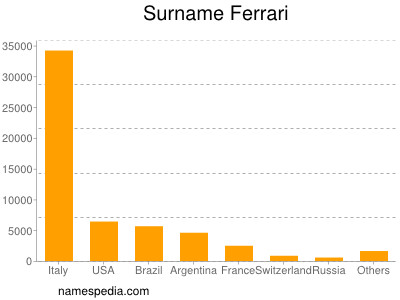 Familiennamen Ferrari