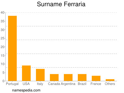 Familiennamen Ferraria