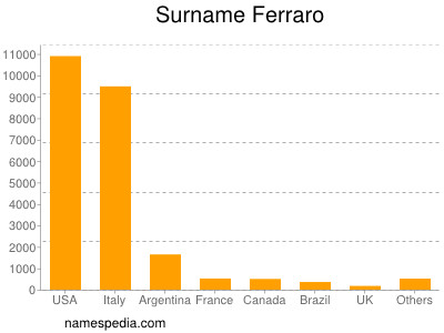 Familiennamen Ferraro