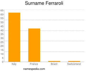 Familiennamen Ferraroli