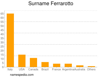 Familiennamen Ferrarotto