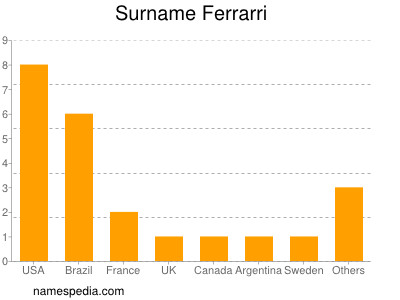 Familiennamen Ferrarri