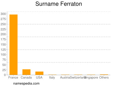 Surname Ferraton