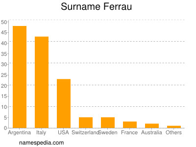 Surname Ferrau