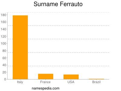 Familiennamen Ferrauto