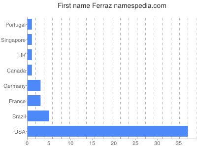 Vornamen Ferraz