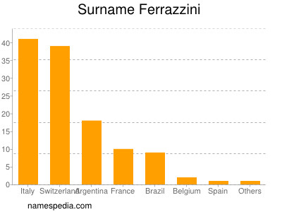 Familiennamen Ferrazzini