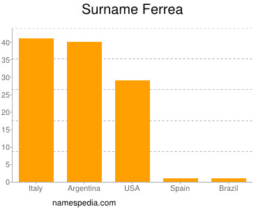 Familiennamen Ferrea