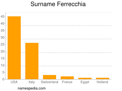 Familiennamen Ferrecchia