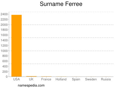 Familiennamen Ferree